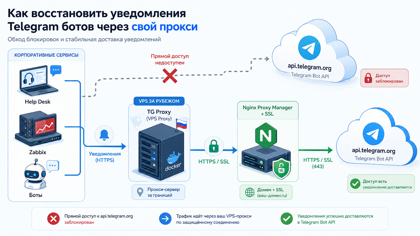 Проблема с уведомлениями.